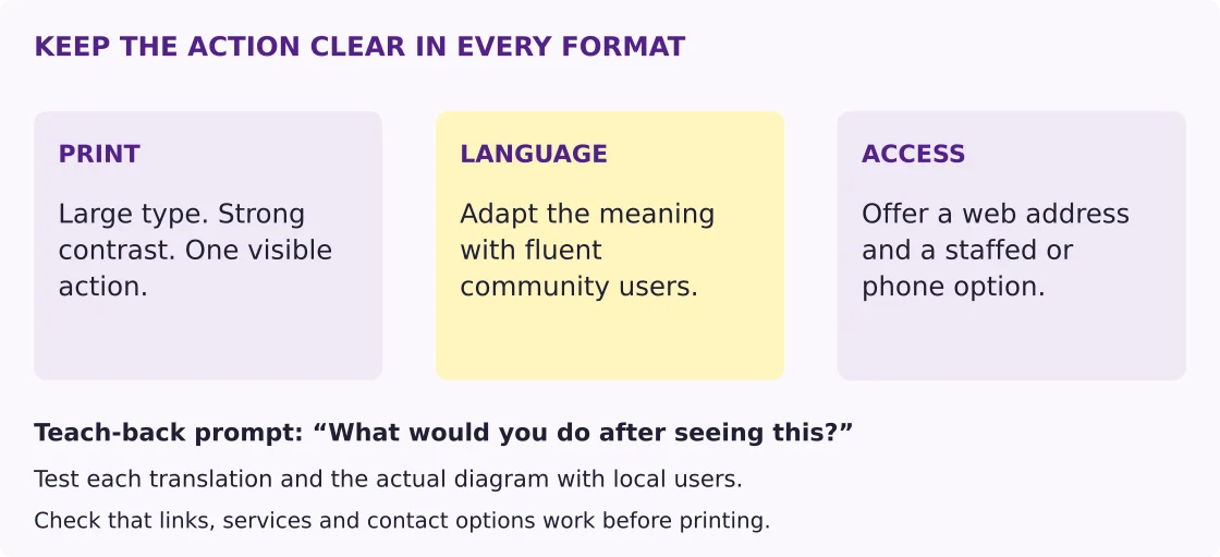 Print, language and access panels show clear type, community-reviewed adaptation and alternatives to QR-only access, with a teach-back prompt.