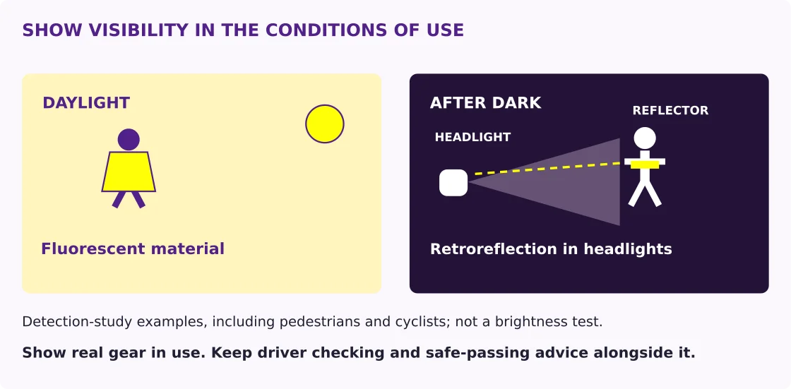 Daylight and night-time panels illustrate fluorescent clothing in daylight and retroreflective material in headlights after dark; the night panel shows light reaching and returning from a reflective strip.
