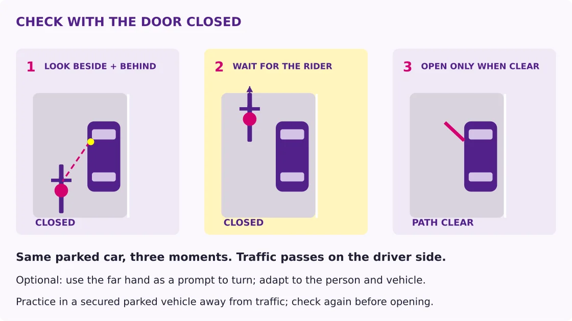 Three panels show a parked car, a driver looking back toward a bicycle while the door stays closed, waiting for the bicycle to pass, then opening only when clear.
