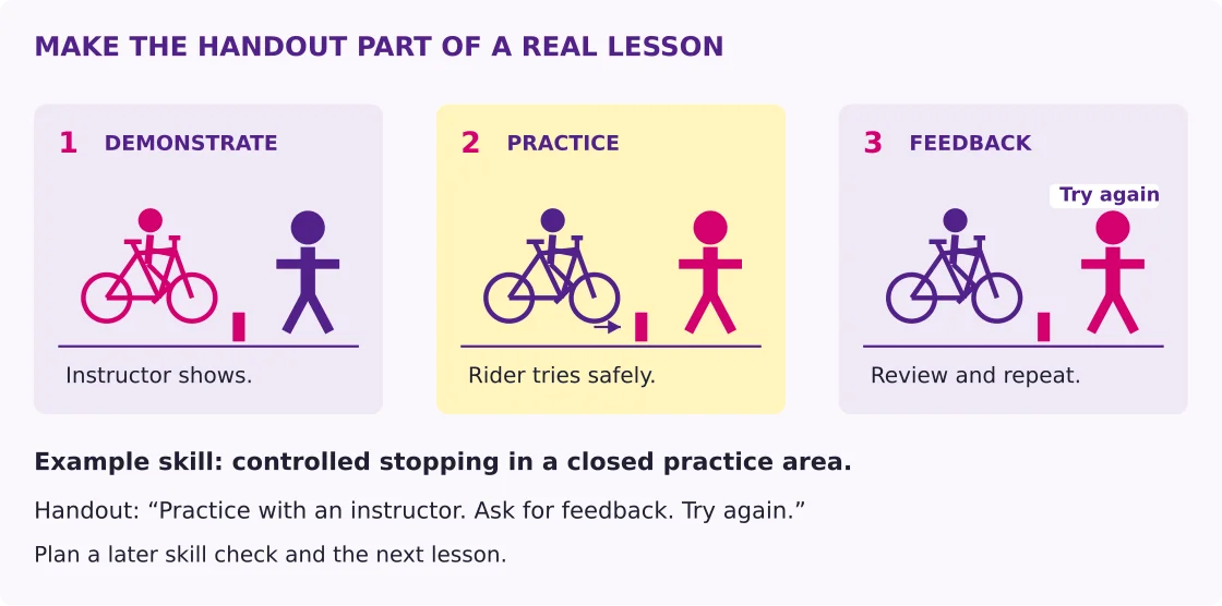 Three panels use rider and instructor icons to show a demonstration, supervised practice and feedback in a closed area, with a later skill check.