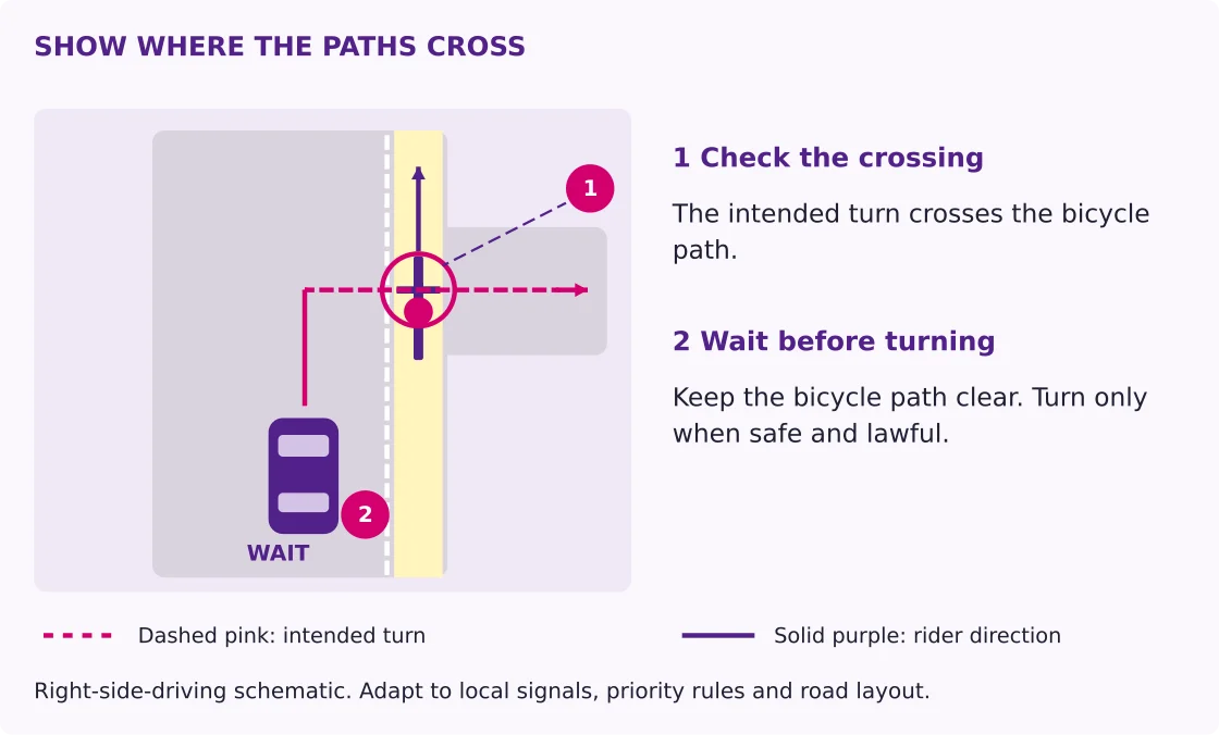A right-side-driving schematic labels the driver waiting before a turn crosses the bicycle path, with a dashed intended-turn route, solid rider direction, badge 1 at the crossing and badge 2 beside the waiting car.