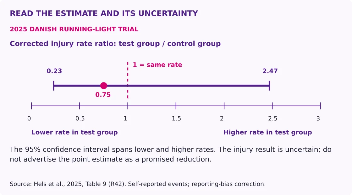 A linear rate-ratio chart shows the corrected estimate 0.75 and its 95 percent confidence interval from 0.23 to 2.47, spanning the reference value of one.