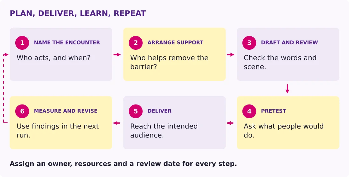 A numbered loop runs from encounter to support, drafting, pretesting, delivery, and measurement, then back to the next planning cycle.